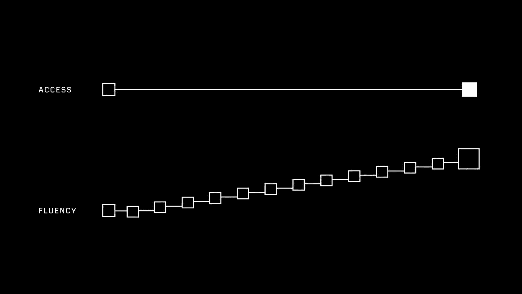 A straight line represents instant access to AI while a staircase represents fluency accumulated through practice